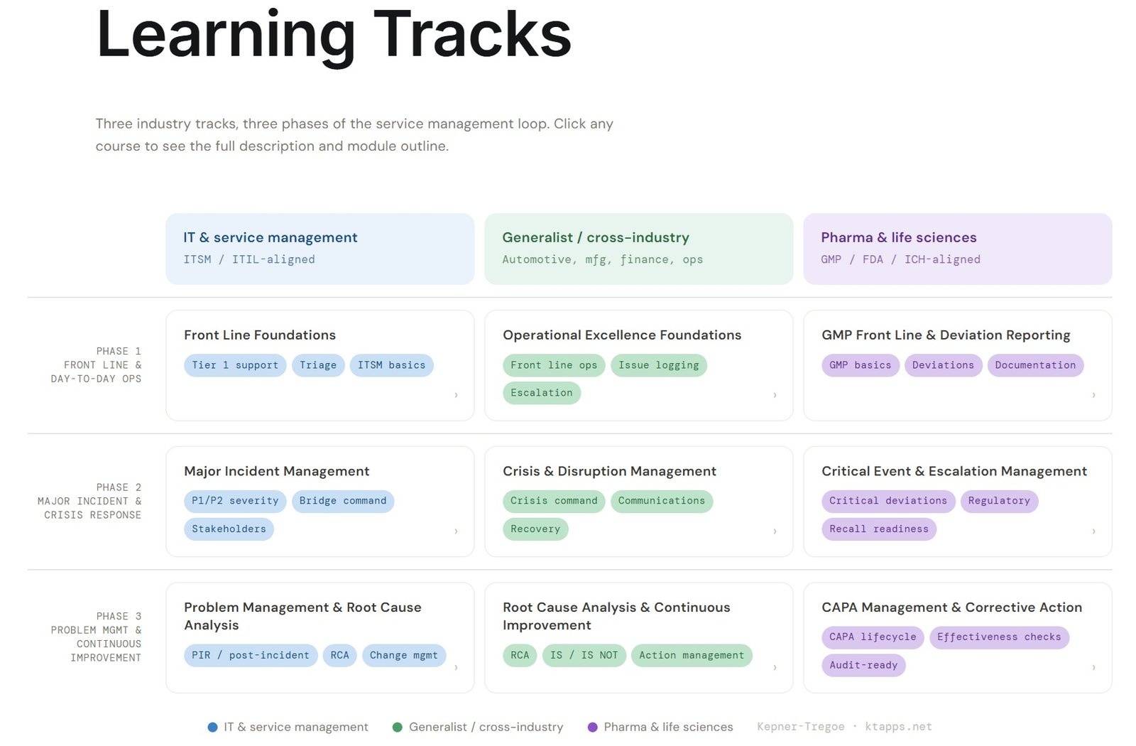 Learning Tracks Selector